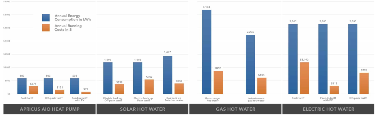 Apricus All-In-One APHP-R290-260 260L | Heat Pump Hot Water System